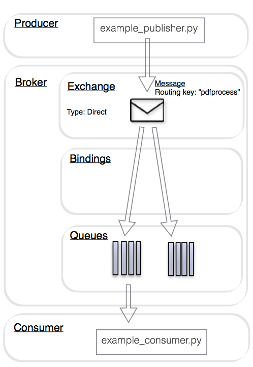 RabbitMQ Exchange Python RabbitMQ Exchange Python