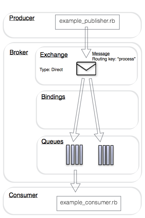 RabbitMQ Exchange Ruby RabbitMQ Exchange Ruby