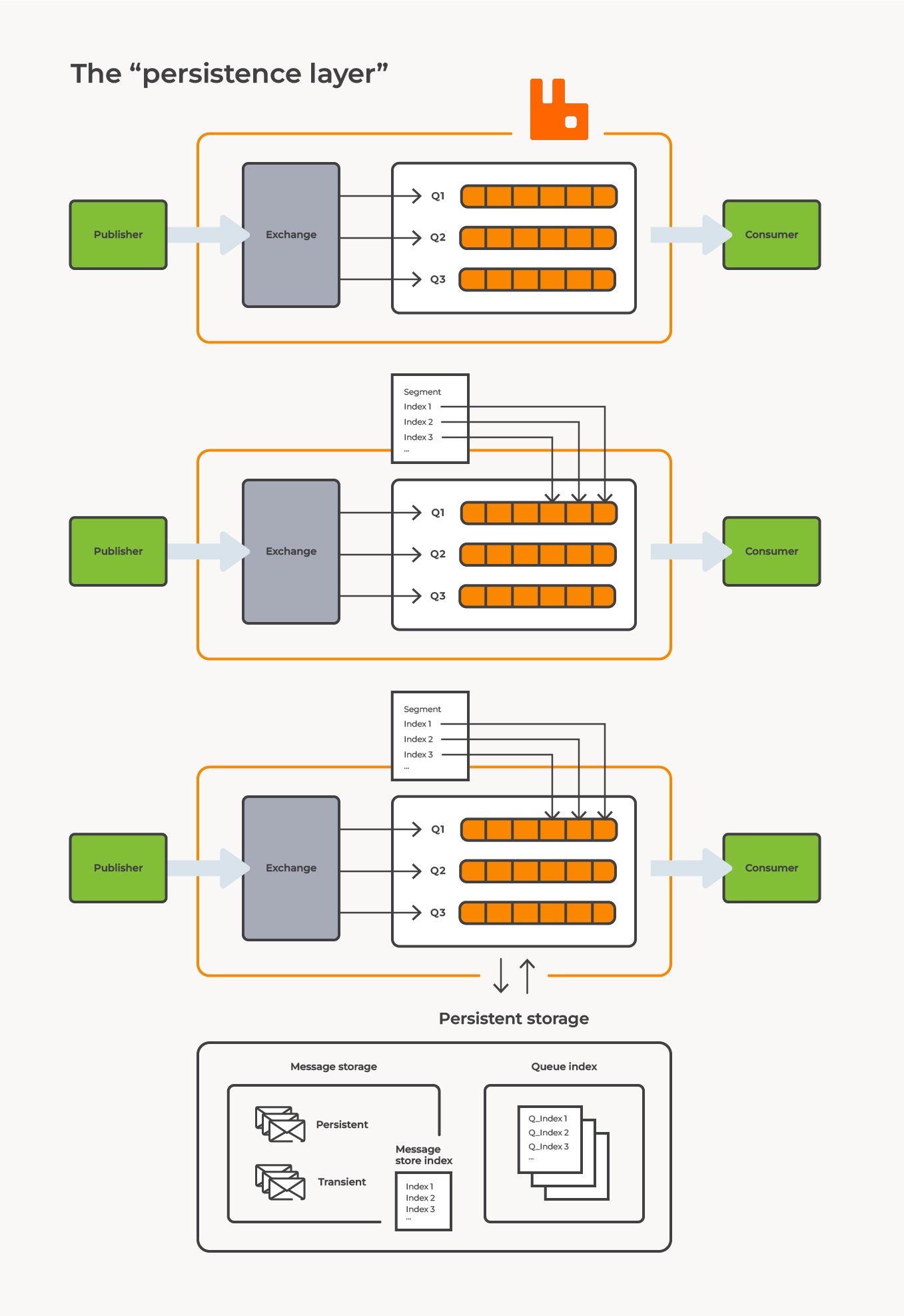 https://www.cloudamqp.com/img/blog/persistence-layer-rabbitmq.jpg