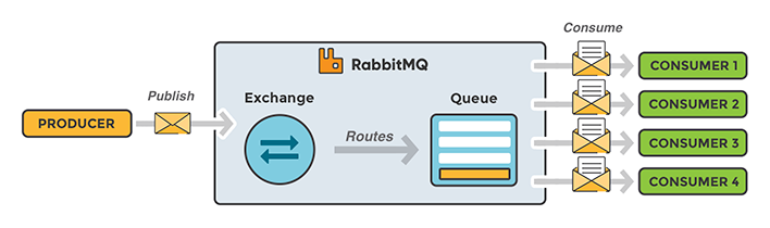 Work queues in RabbitMQ