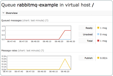 RabbitMQ Publish