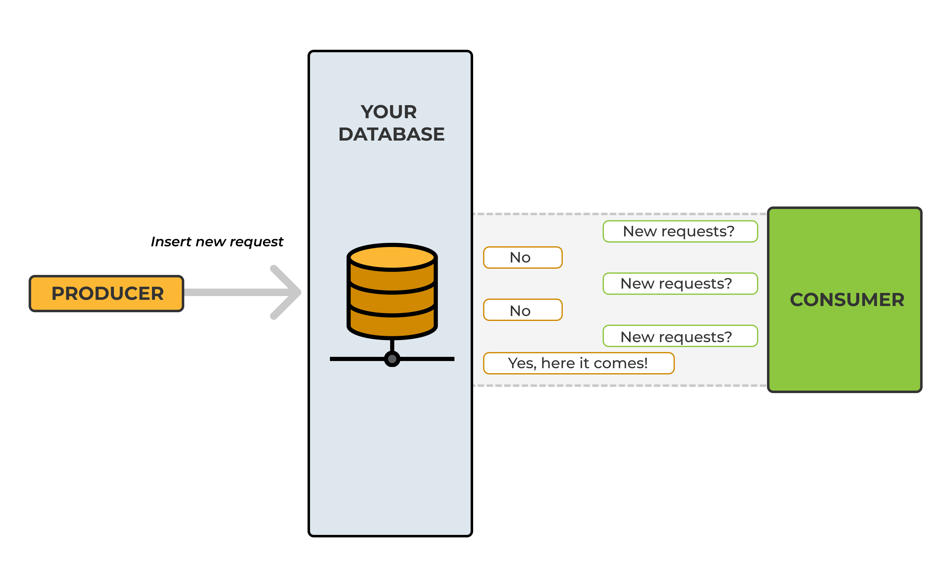 Frequent DB queries