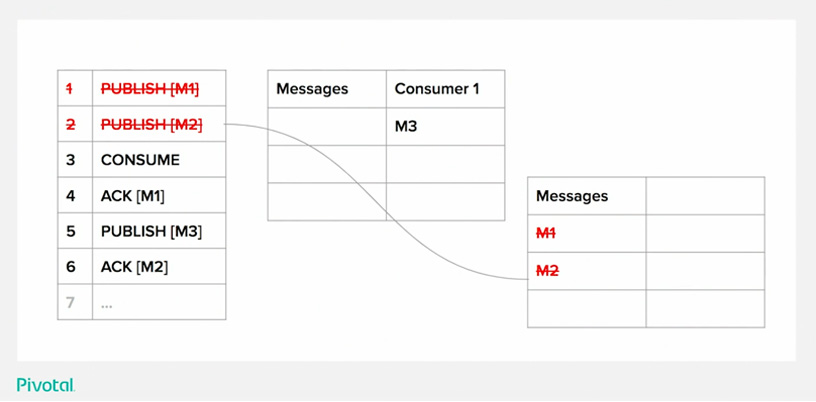 Quorum Queues snapshot