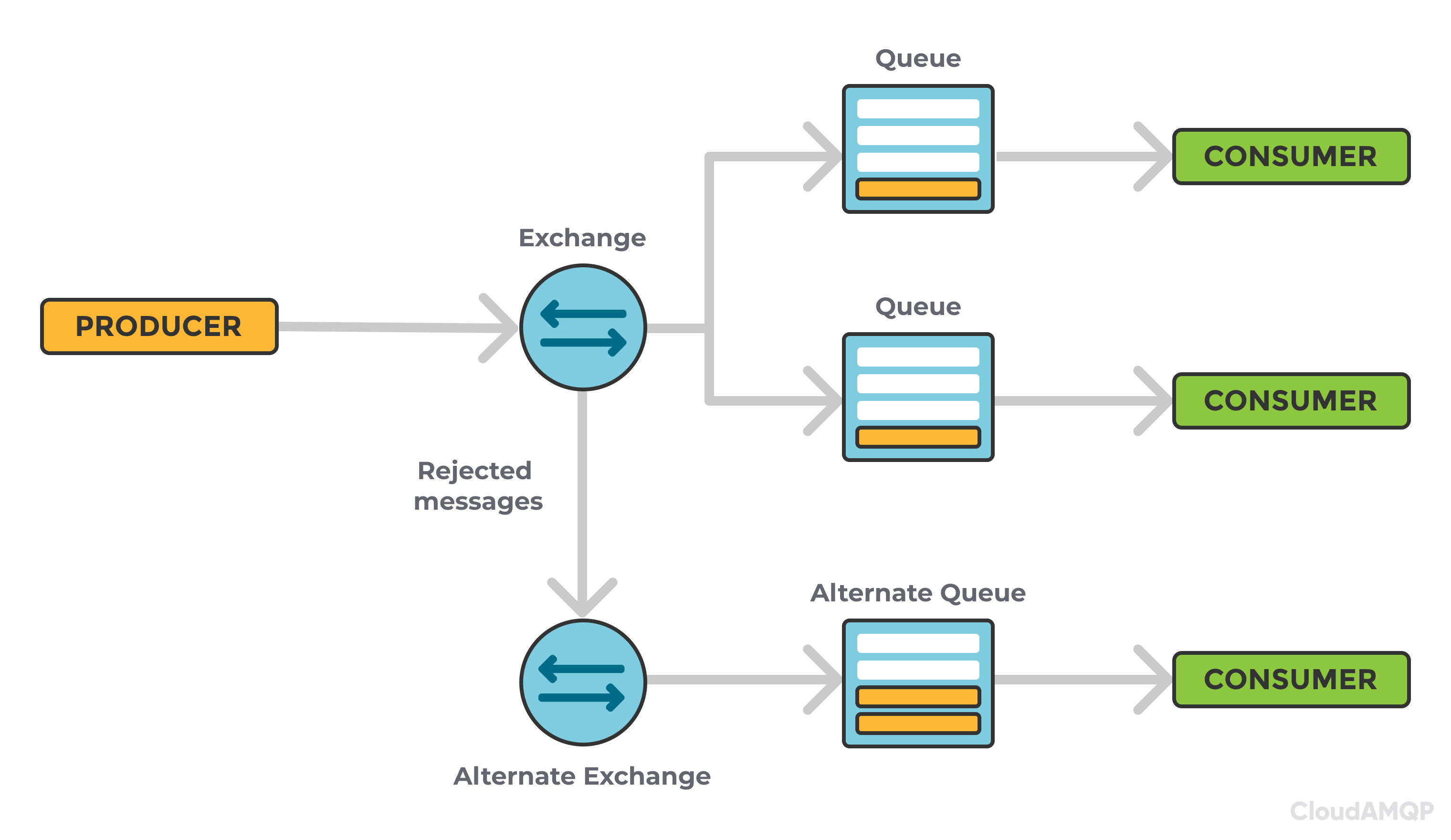 Can i exchange. RABBITMQ для чайников. RABBITMQ схема работы. Структура каталогов. Структура RABBITMQ.