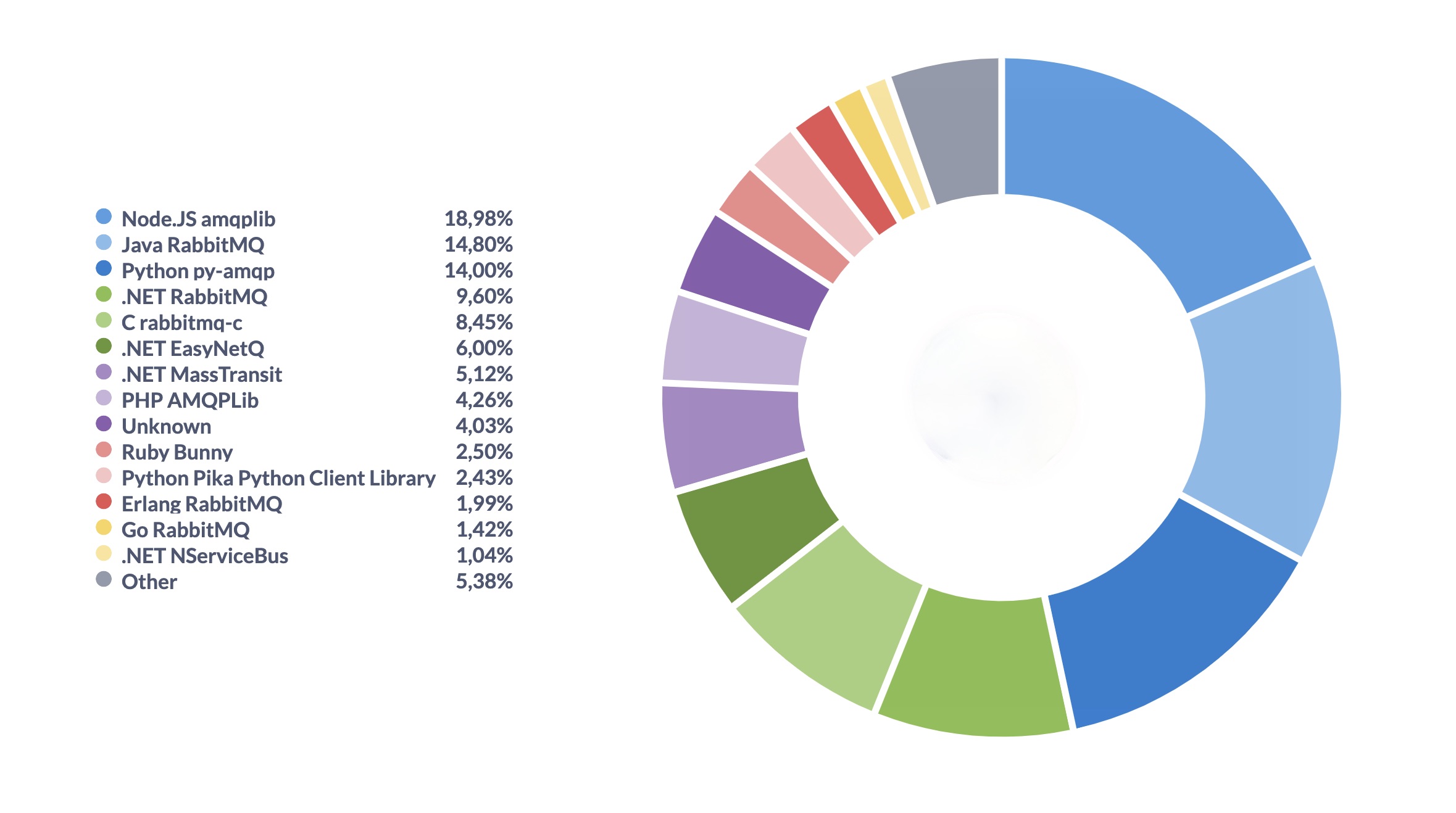 RabbitMQ Client Distribution