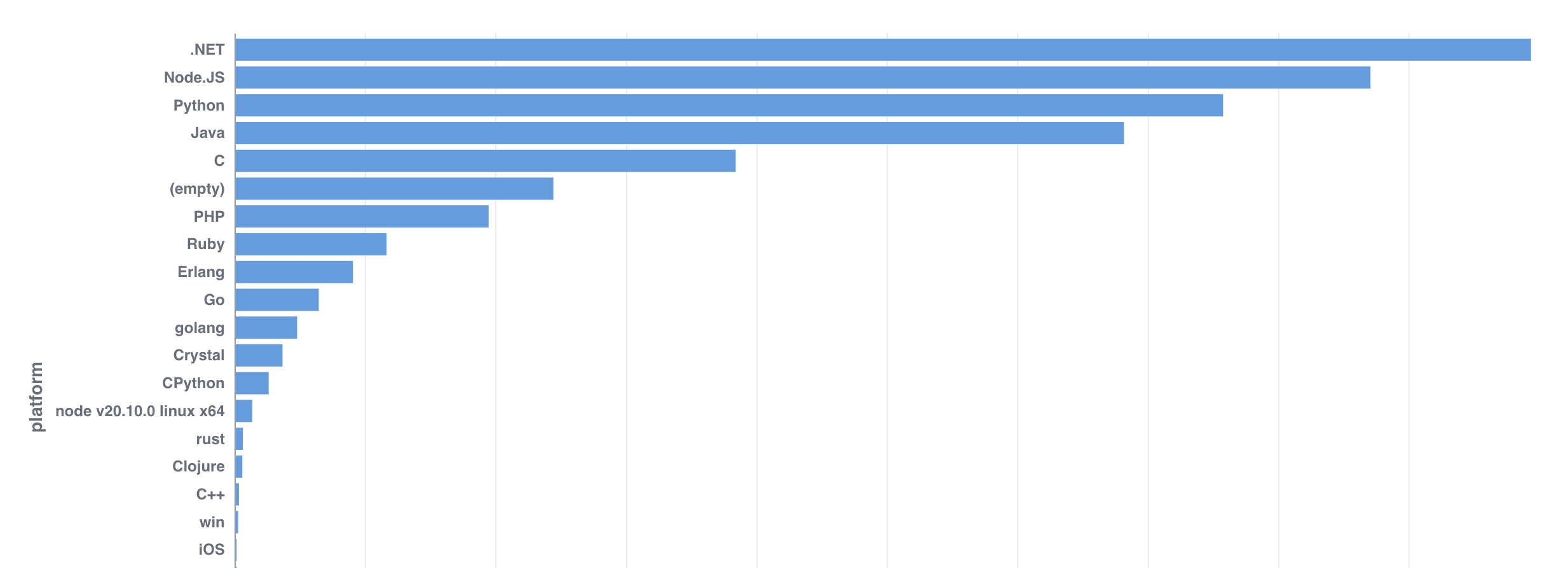 RabbitMQ Language Distribution