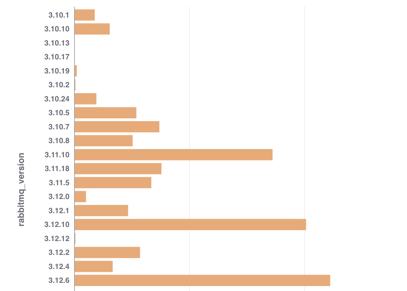 RabbitMQ Version Distribution