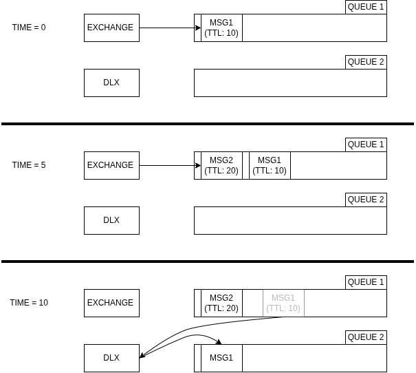 Delaying messages with TTL and dead-lettering Diagram of TTL and dead-lettering at time 0, 5 and 10: MSG1 and MSG2 are published to QUEUE 1, and when MSG1's TTL of 10 seconds expires it is dead-lettered through the DLX exchange to QUEUE 2.