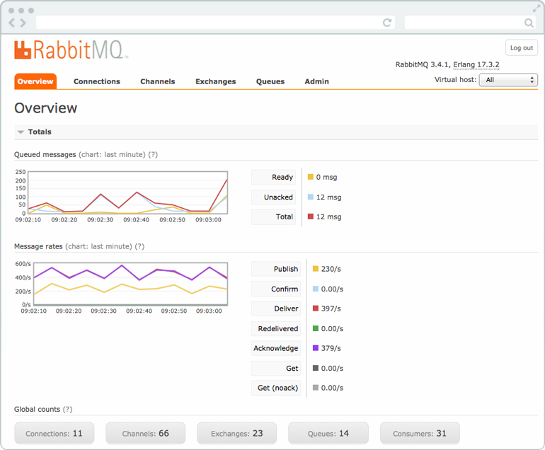 RabbitMQ Web Interface