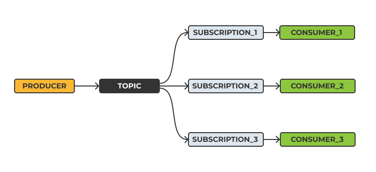 Azure Service Bus message flow diagram showing topics, subscriptions, and consumers