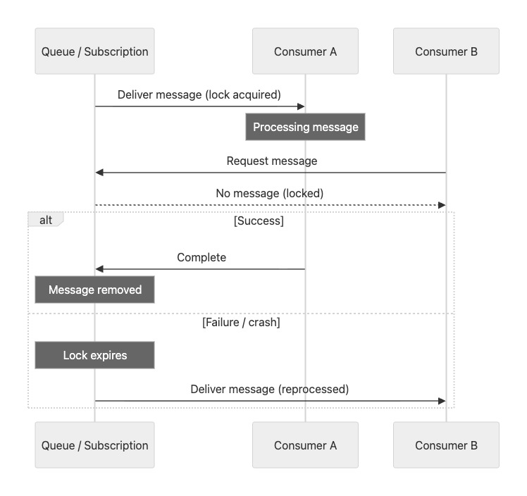 Azure Service Bus peek-lock delivery model