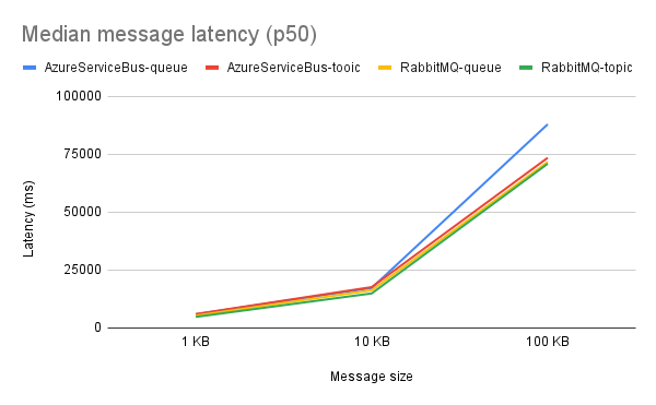 Median message latency (p50) graph for RabbitMQ and Azure Service Bus