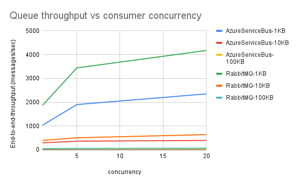 Queue throughput vs consumer concurrency graph for RabbitMQ and Azure Service Bus