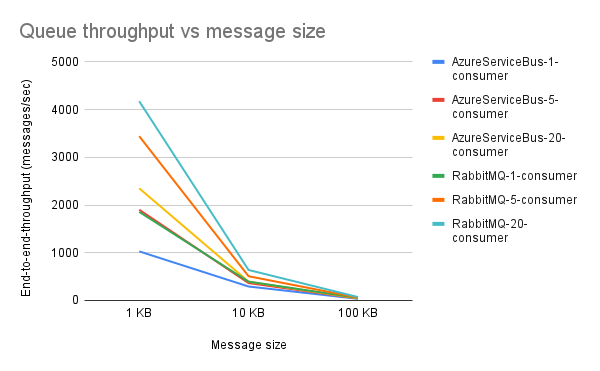 Queue throughput vs message size graph for RabbitMQ and Azure Service Bus