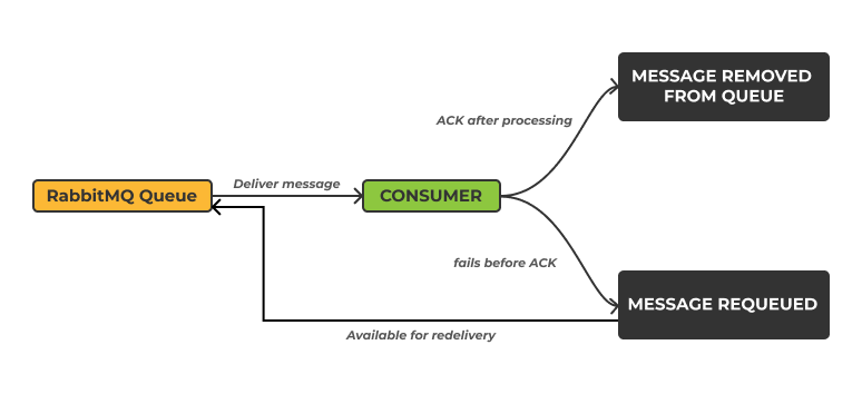 RabbitMQ push delivery and acknowledgment flow diagram