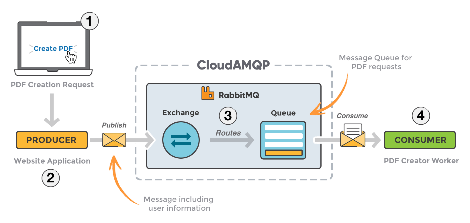 RabbitMQ message flow diagram showing producer, exchange, queues, and consumers