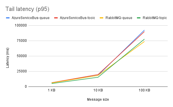 Tail latency (p95) graph for RabbitMQ and Azure Service Bus
