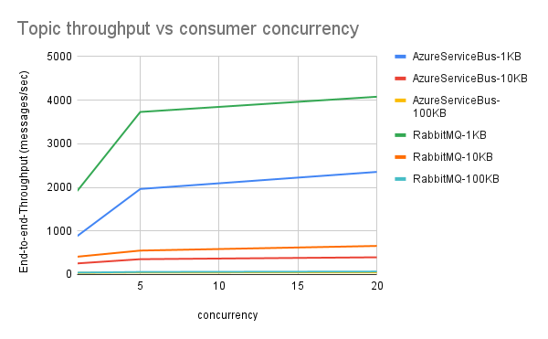 Topic throughput vs consumer concurrency graph for RabbitMQ and Azure Service Bus
