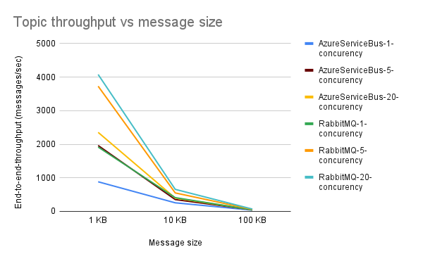 Topic throughput vs message size graph for RabbitMQ and Azure Service Bus