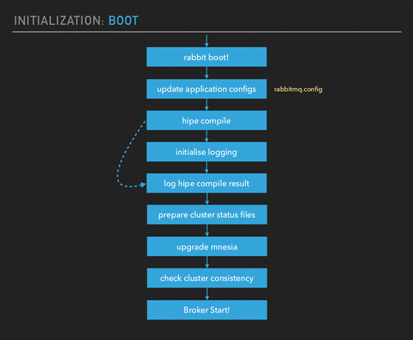 RabbitMQ Initialization - Boot Sequence