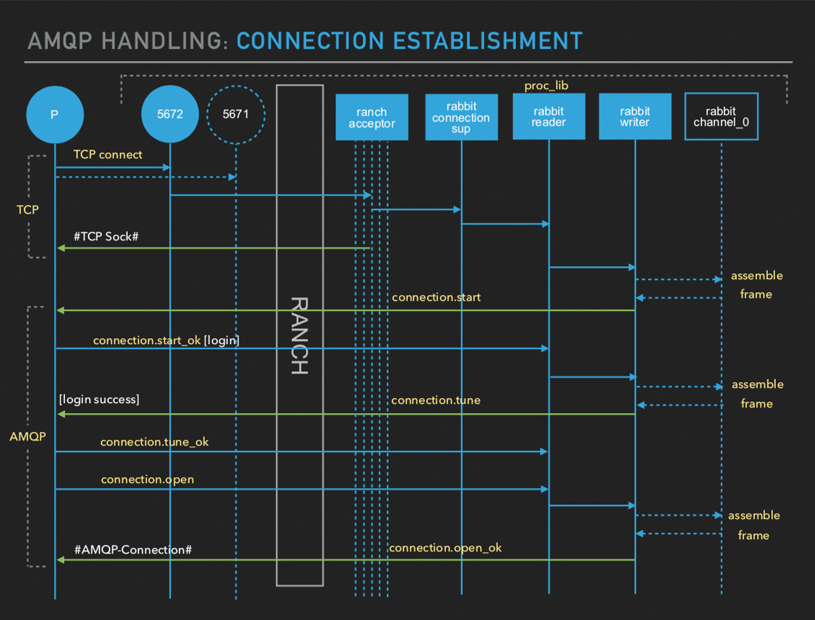 AMQP Handling: Connection establishment