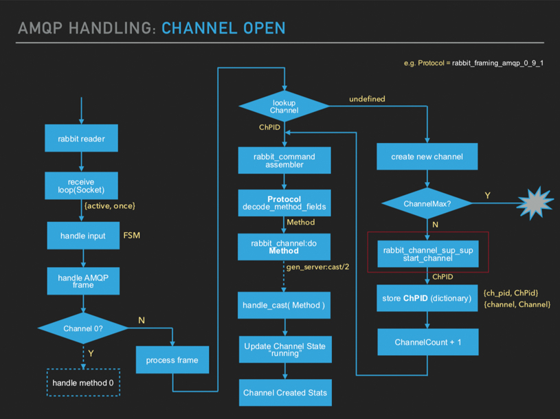 AMQP Handling: Channel Open Process