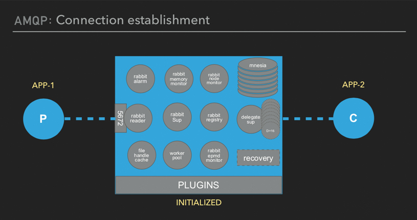 AMQP: Connection establishment