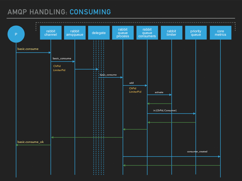 AMQP Handling: Consuming Messages