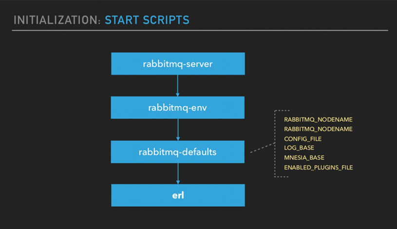 RabbitMQ Initialization - Start Scripts