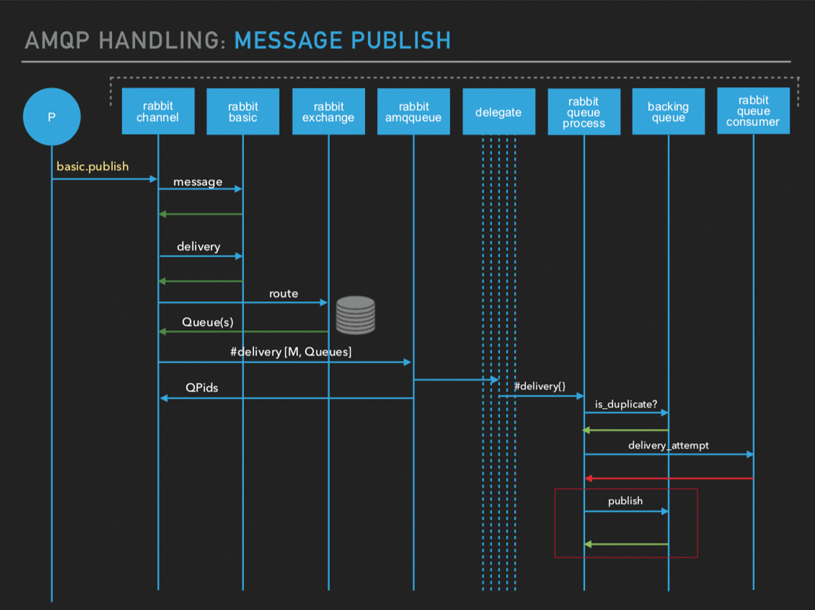 AMQP Handling: Message Publish