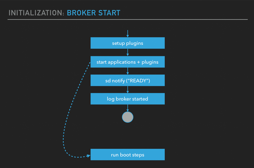 RabbitMQ Initialization - Broker Start
