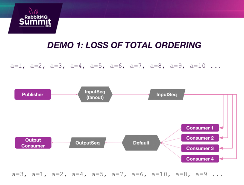 RabbitMQ Demo 1 - Loss of total ordering