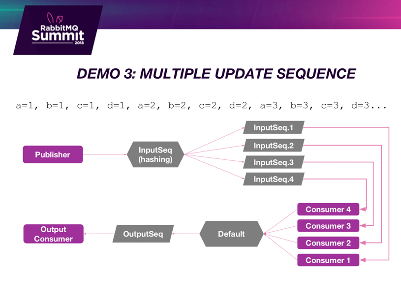 RabbitMQ Demo 3 - Multiple update sequence with hash exchange