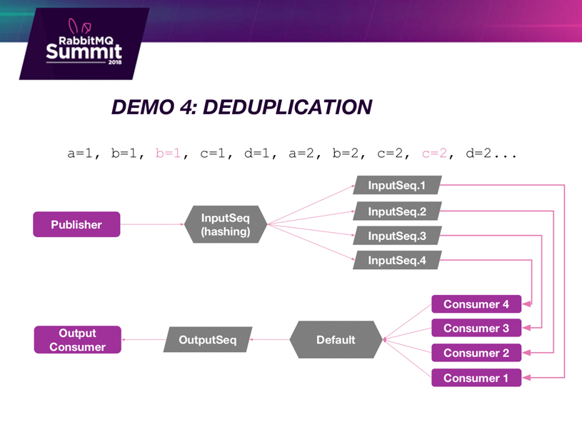 RabbitMQ Demo 4 - Deduplication