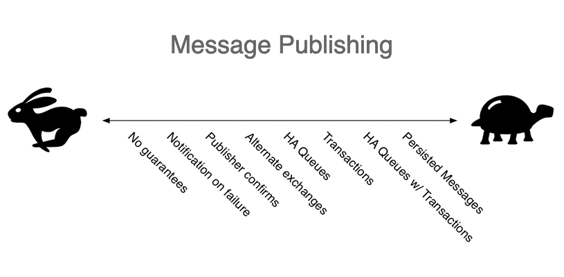 Message Publishing in RabbitMQ