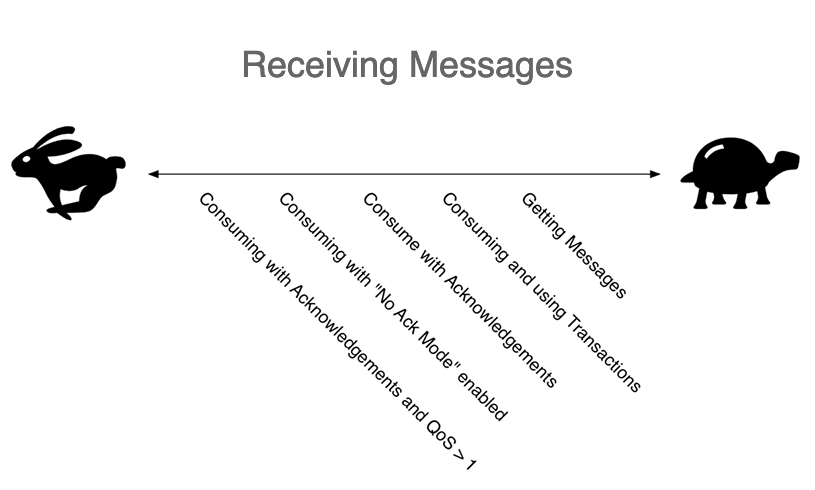 Receiving Messages in RabbitMQ