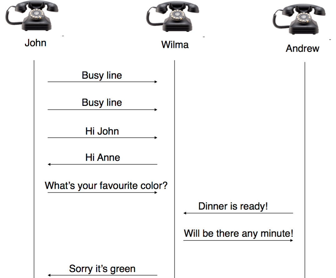 Synchronous communication phone line