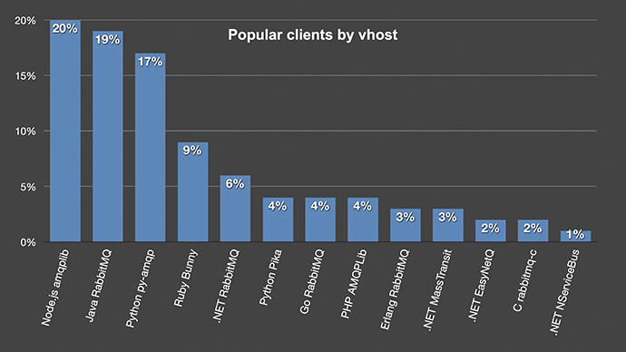 CloudAMQP RabbitMQ clients by vhosts