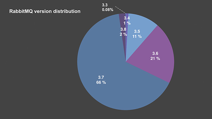 CloudAMQP RabbitMQ version distribution