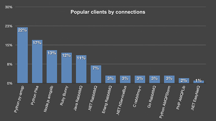 CloudAMQP RabbitMQ popular clients by connections