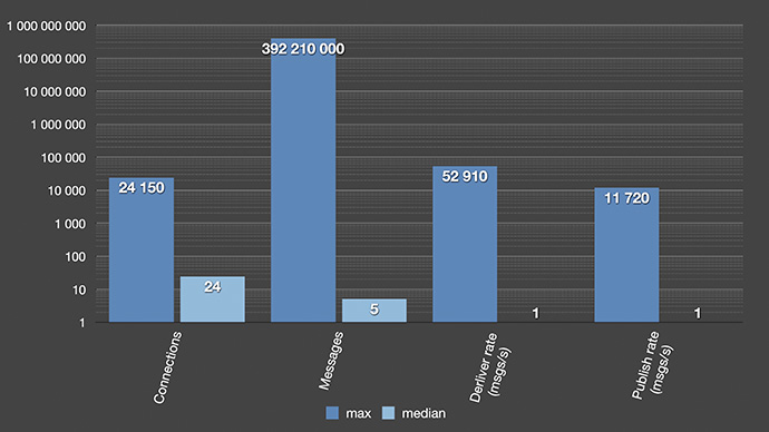 CloudAMQP RabbitMQ message statistics