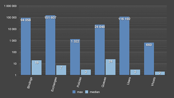 CloudAMQP RabbitMQ usage statistics