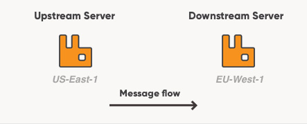 Cluster migration with RabbitMQ Queue Federation - CloudAMQP