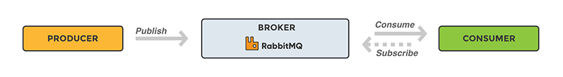 basic rabbitmq workflow