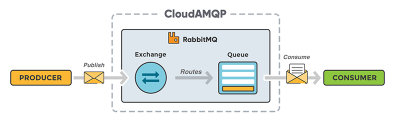 AMQP - Advanced Message Queuing Protocol