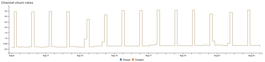 RabbitMQ Channel Churn Rate graph