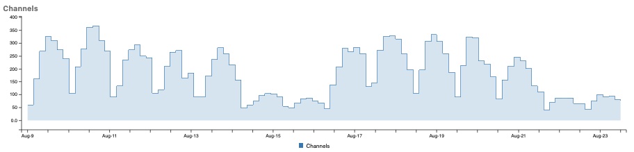 RabbitMQ Channels graph