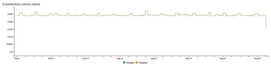 RabbitMQ Connection Churn Rate graph