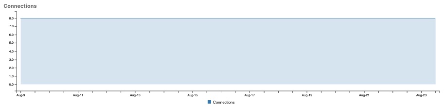 RabbitMQ Connection graph