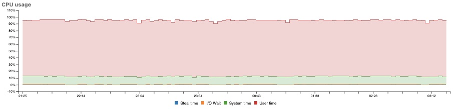 RabbitMQ CPU Usage metric graph